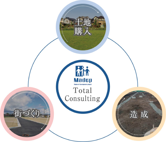 土地購入・街づくり・建築設計・造成